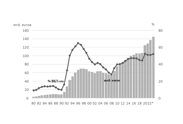 Kuvio 1. Valtionvelan kehitys, mrd. euroa ja suhteessa BKT:hen
